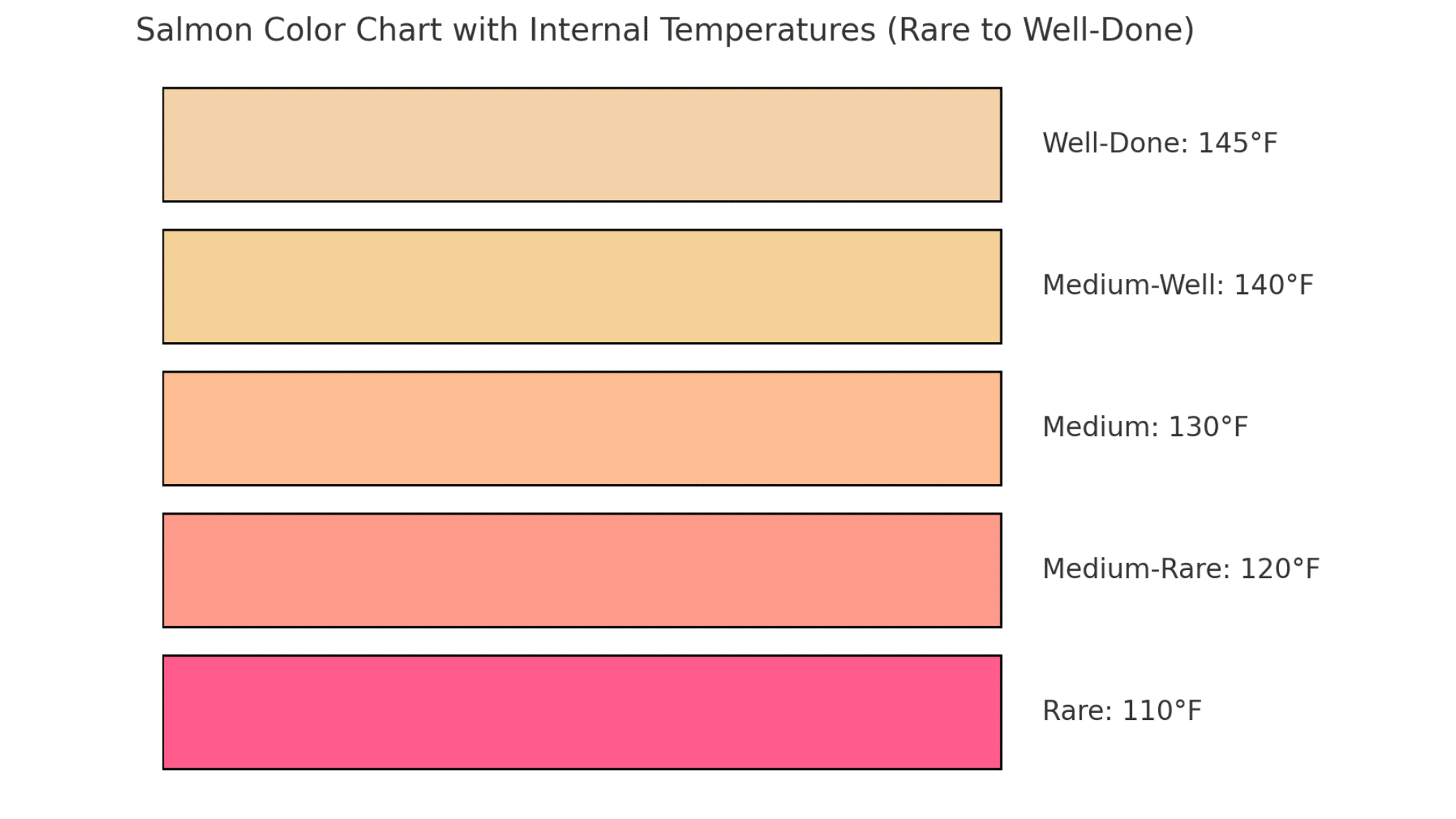 Ideal Cooked Salmon Colour Chart