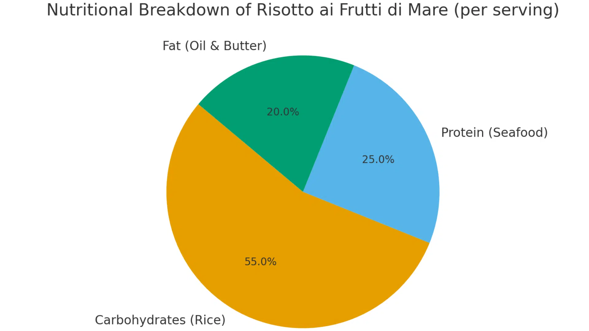 nutritional value and health insights