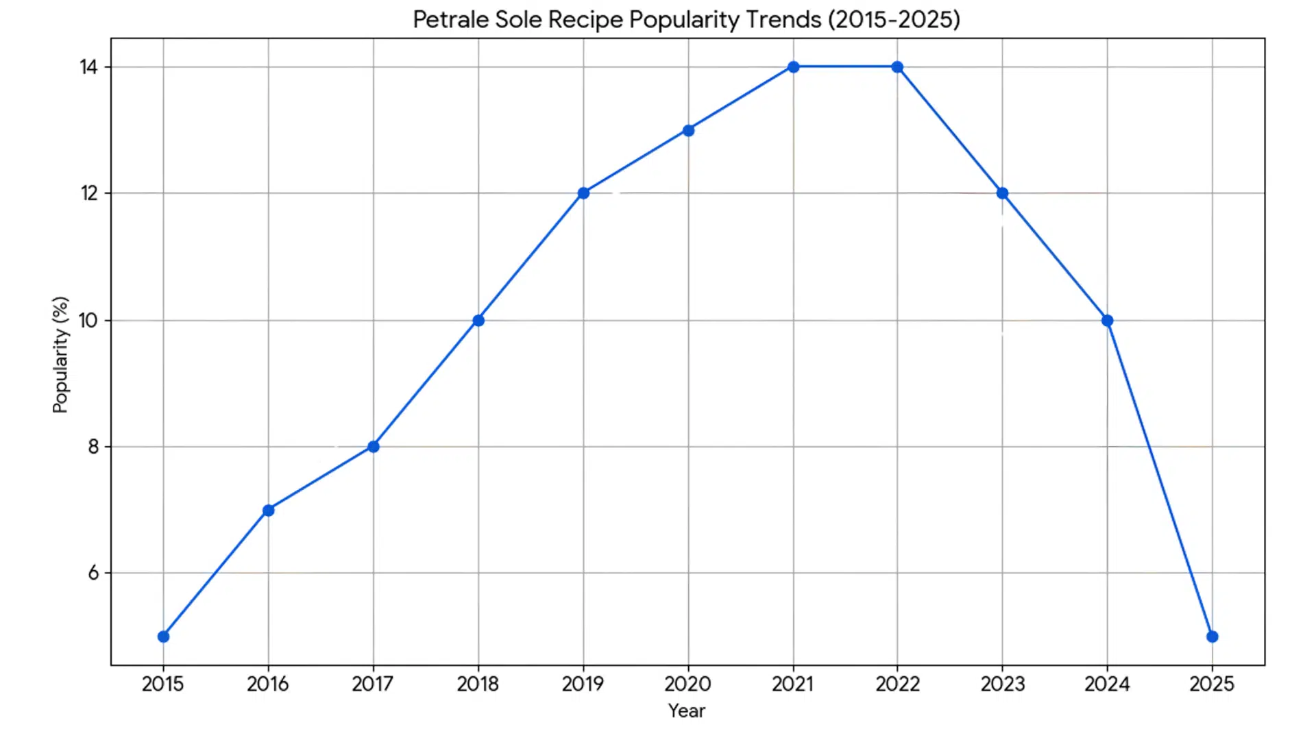 petrale sole popularity trend
