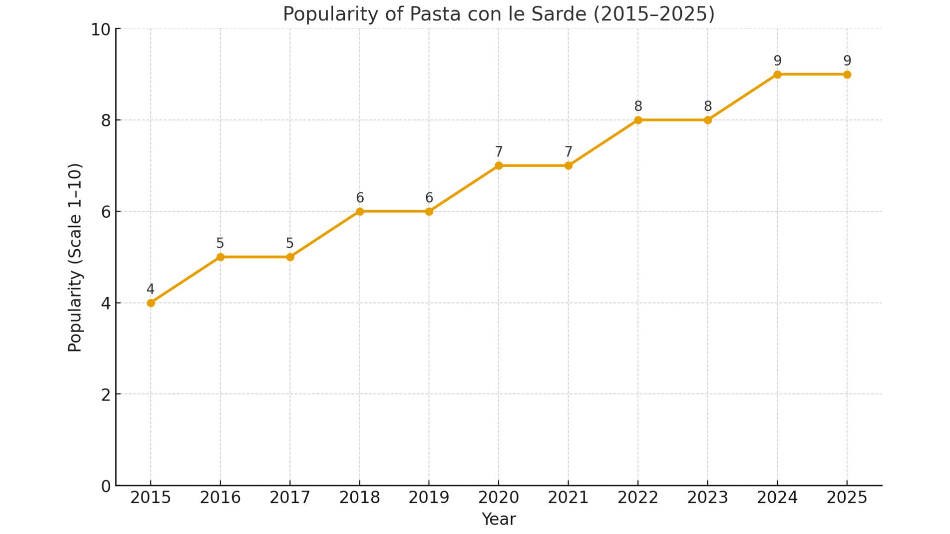 the gaining popularity of pasta con le sarde over the years