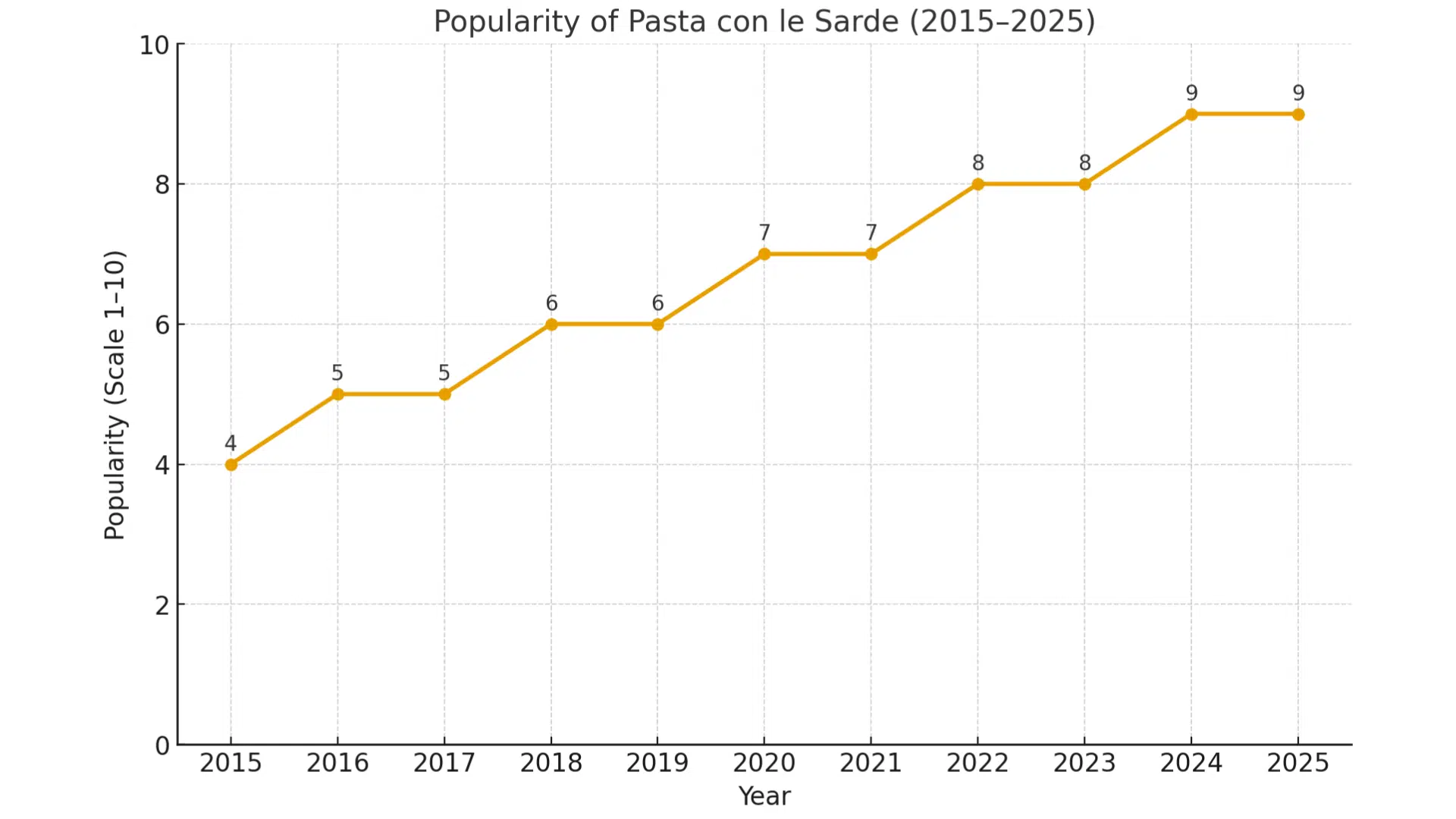 the gaining popularity of pasta con le sarde over the years