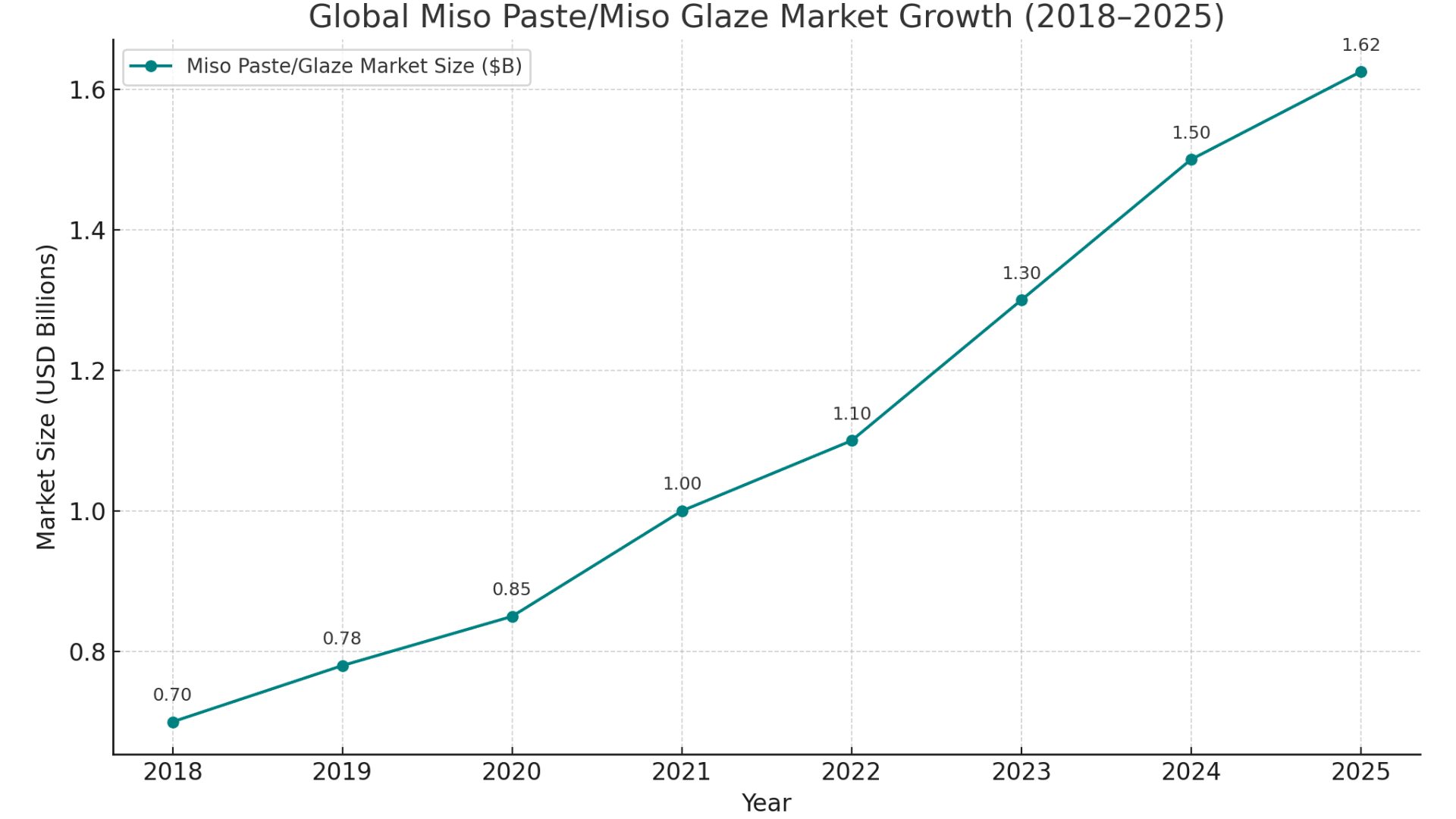 the popularity trend of miso glaze over the years