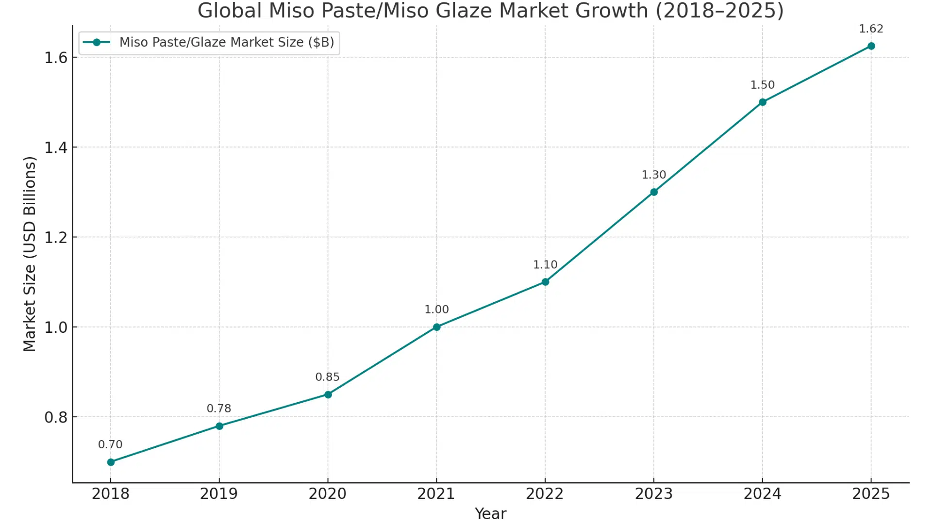 the popularity trend of miso glaze over the years
