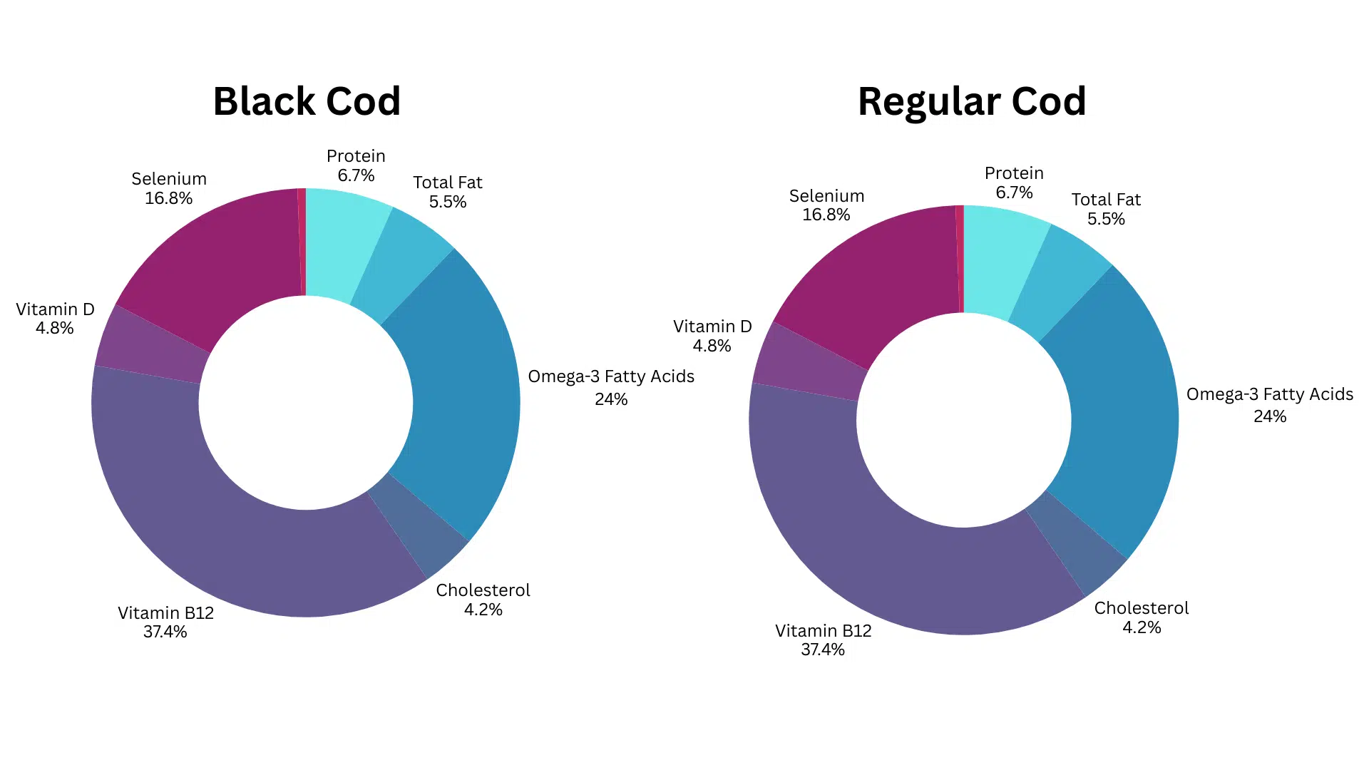 nutritional value of black cod vs regular cod